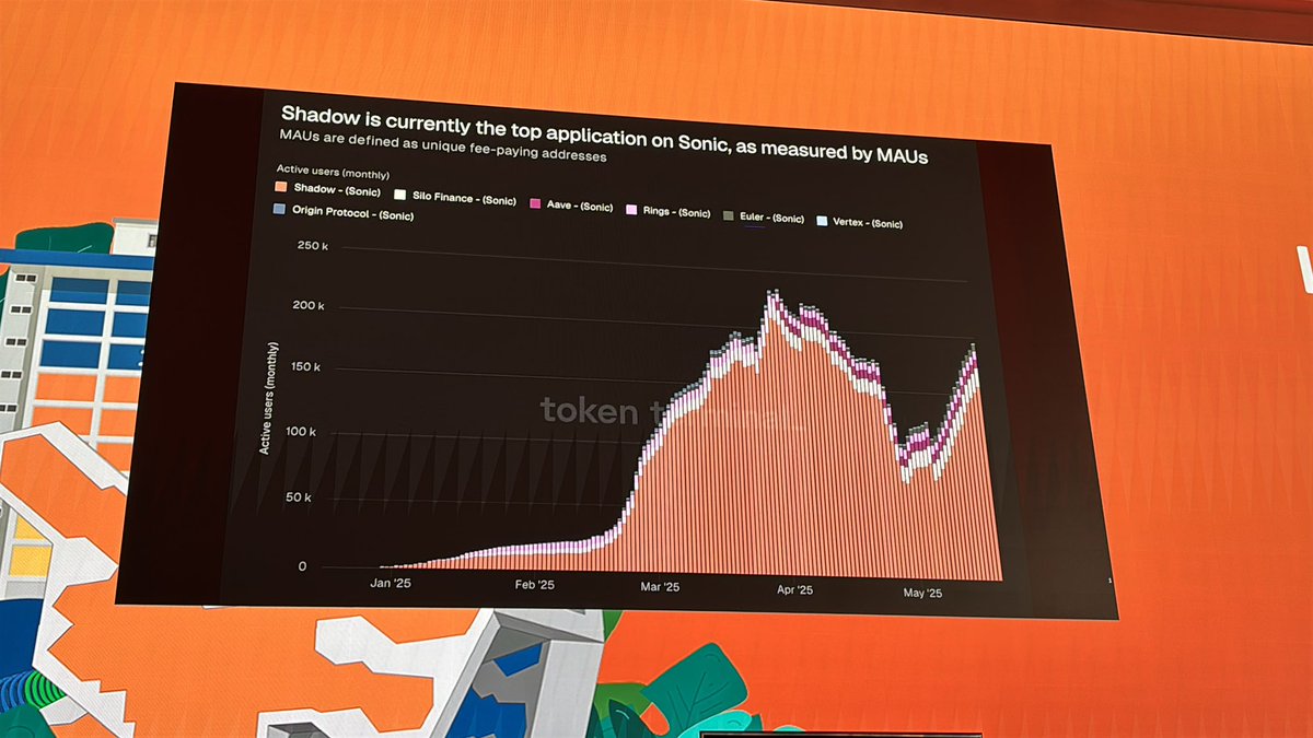 Sonicブロックチェーンのユーザーリテンションと採用統計