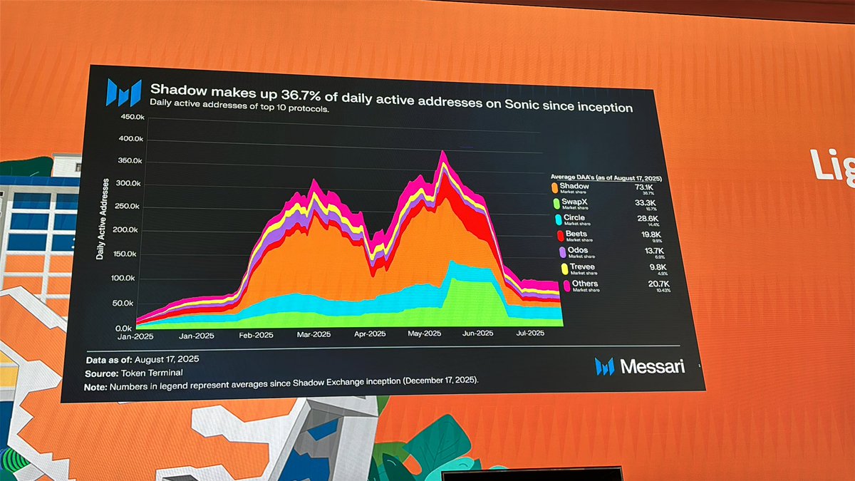 ShadowがSonicのスケーリングに与えた影響を示す成長率チャート