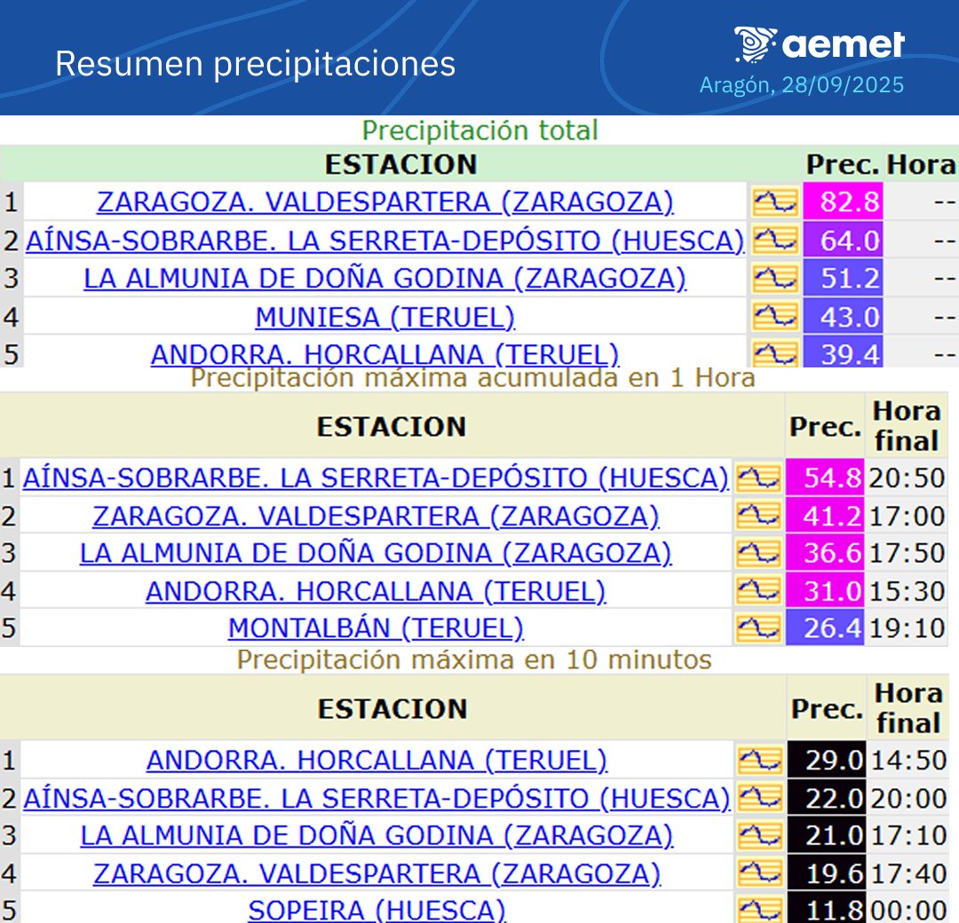 Top 5 precipitación total, máxima en 1h y máxima en 10 min de ayer en Aragón. Destacar los chubascos y tormentas muy fuertes (intensidades de 30-60 mm/h) o torrenciales (>60 mm/h) como los 82,8 mm en Zaragoza-Valdespartera con 41,2 mm en 1h o 19,6 mm en 10 min (Horas en UTC).