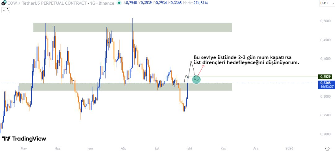 kriptopufi's tweet image. Ne Olacak Bu Coinin Hâli ❓
#CowProtocol    Güncel Analizi Görseldedir. 
Beğen , yorum ve takibinizi bekliyorum 🙂

#bitcoin #Binance  #gold #altcoins $COW #bist100 #ethereum