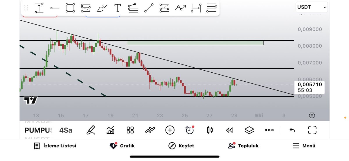 Düşeni kırdığında ilk hedef EQ. EQ da oyalandığı sürece yukarıdaki yeşil kutuya kadar pozisyonu taşırım. BOL ŞANS. #PUMP $PUMPUSDT. Ne dersin <a href="/orhanakkoca5833/">Orhan Akkoca</a>  aynı yöne mi bakıyoruz bu sefer :)))