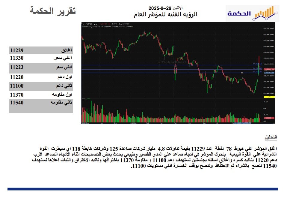 مبتدئ او خسران الكل مع الحكمه ربحان لا تحمل هم فقط انضم الي قروب الواتساب حقنا  واحصل على توصيات مجانيه وتحليلات للاسهمك 👇🇸🇦
chat.whatsapp.com/JNpMFbDceaB6EM…
#تاسي_تداول #الاسهم_السعودية