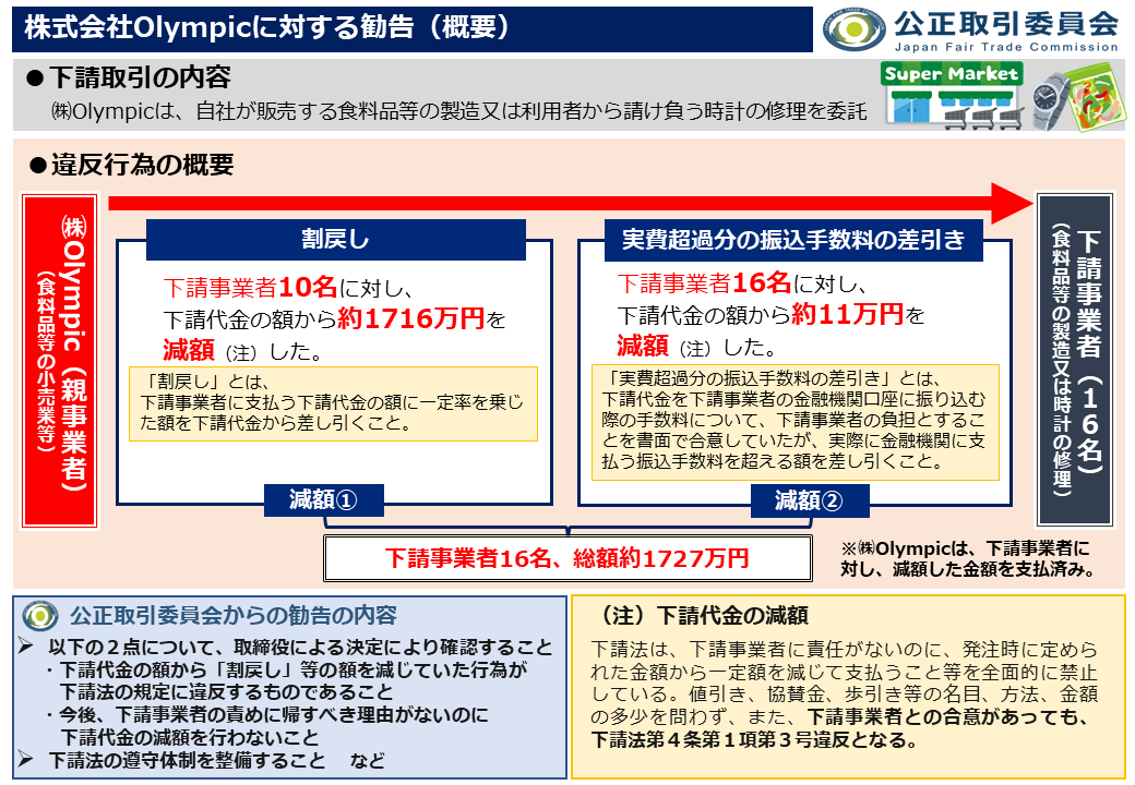 jftc's tweet image. 【食料品等の小売業者が下請法違反（減額）】
㈱Olympic（オリンピック）は、食料品等の製造等を委託している下請事業者に対し、下請事業者に責任がないのに、「割戻し」等により下請代金を減額していたため、同社に対し、下請法に基づく勧告を行いました。
jftc.go.jp/houdou/pressre…
#下請法 #減額