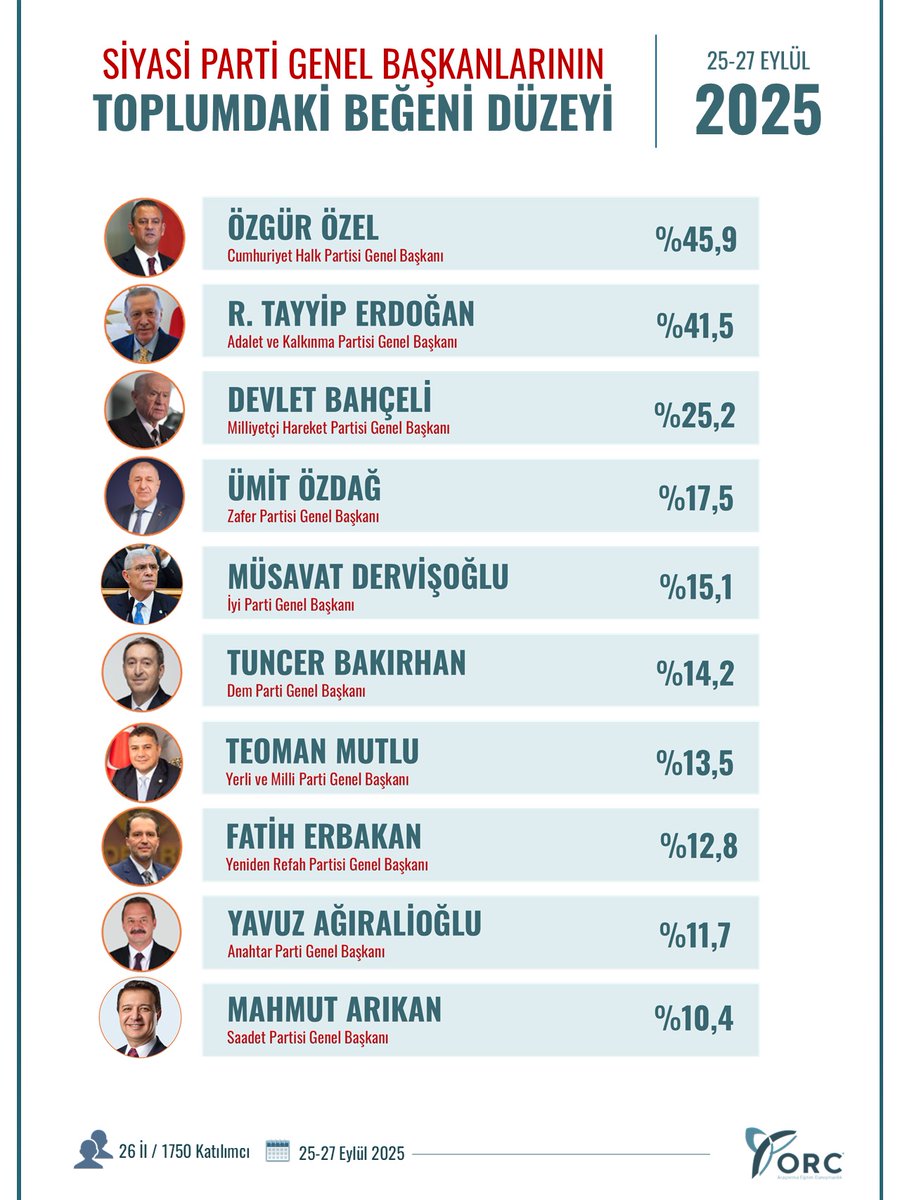 "SİYASİ PARTİ GENEL BAŞKANLARININ 
TOPLUMDAKİ BEĞENİ DÜZEYİ"

Katılımcılara, Siyasi Parti Genel Başkanlarının isimleri tek tek okunup, her biri için ayrı ayrı beğeni durumunuzu belirtir misiniz? sorusu yöneltilmiştir. 

🗓️25-27 Eylül 2025   
👥26 İl / 1750 Katılımcı