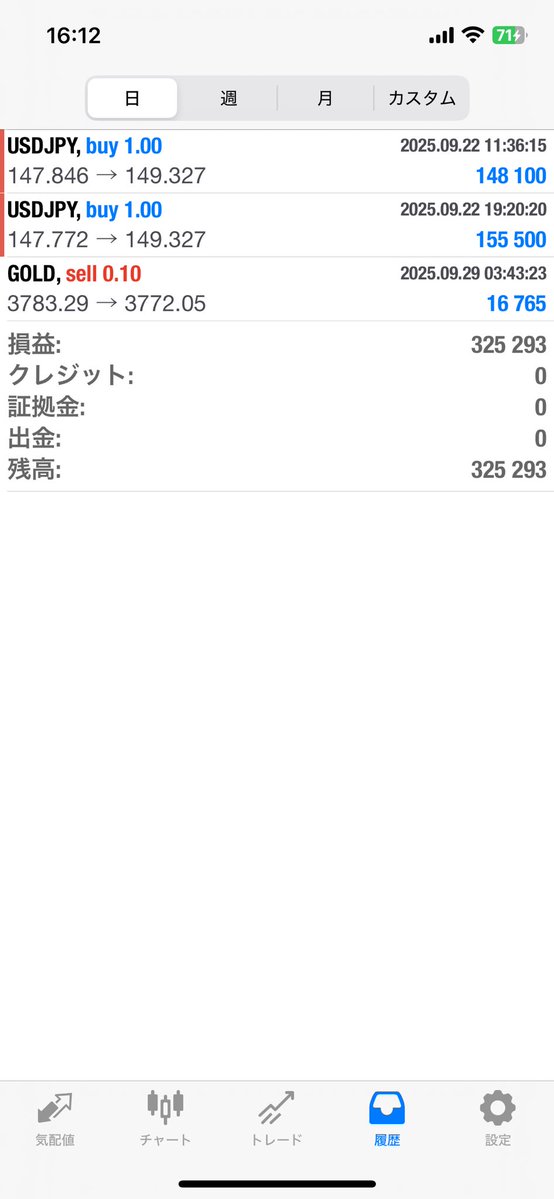ドル円 今日の朝にSLにかかり利確

利確遅かったなぁと思いつつ、今日の下げみるとそこまで悪いタイミングでもなかったと自分に言い聞かせます