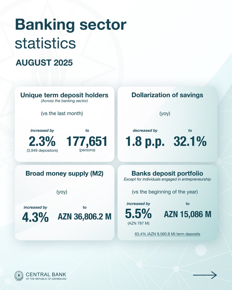 Central_Bank_AZ's tweet photo. Statistical Bulletin for August 2025 is published on the Central Bank's website. https://t.co/Pho0sVtQWB
#CBAR #StatisticalBulletin https://t.co/TvIO602bCv