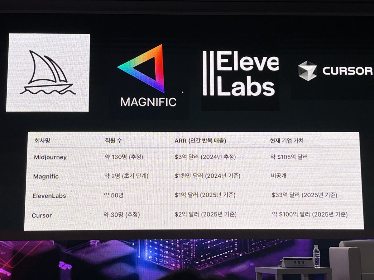 오늘 류정혜 과실연 AI 미래포럼 공동의장께서 "AI 대전환 시대 엔터/콘텐츠 산업의 새로운 기회"라는 제목으로 발표를 해주셨고, 그 다음엔 이상욱 MBC C&amp;I AIXR 콘텐츠 팀장께서 생성형 AI를 활용한 영상콘텐츠 창작사례를 발표해주셨습니다. 그리고 두 분의 대담이 이어졌구요.

세션의 키워드를