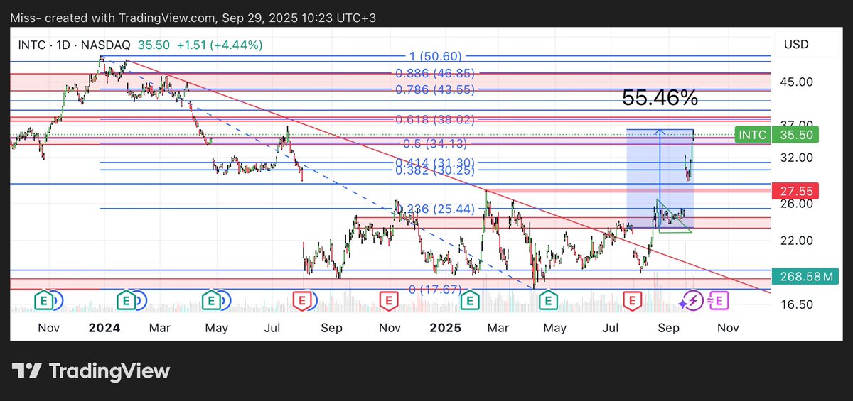 Miss_obv_'s tweet image. #Intc #Intel #Nasdaq 55%✅✅✅
Live Trade✅✅✅
Bam Bam Bam👊👊👊