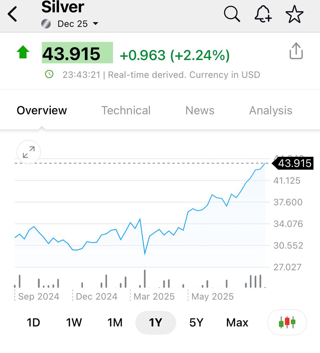 #silver futures nearing $44…