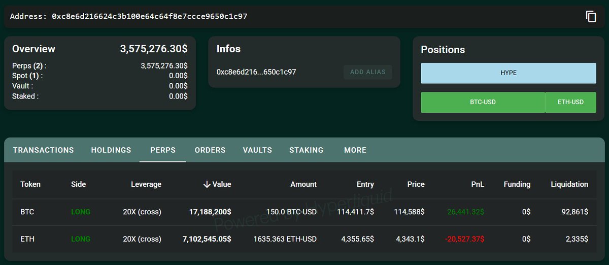 A single whale just dropped $3.57M USDC into HyperLiquid 🐳

Then opened 20x leveraged longs on both $BTC and $ETH.

That’s serious conviction, high risk, high reward.

When size like this hits the books, volatility usually follows.

Bulls just got backup.