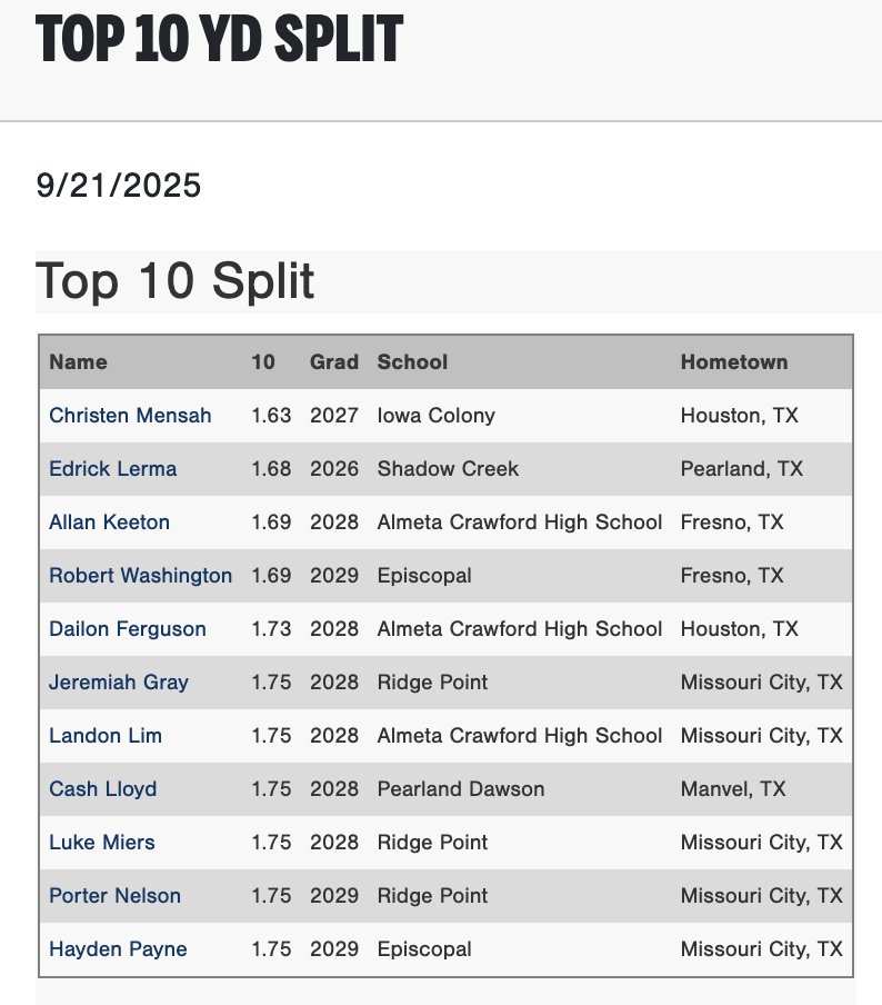 Texas_PG's tweet photo. Top 10 YD Split times and 60 YD Dash times from the 2025 Nation Elite Baseball Organizational Showcase in Missouri City, TX.

Check out the scout blogs here:
https://t.co/JlbRMJA0T9 https://t.co/YlB1MRhC8t