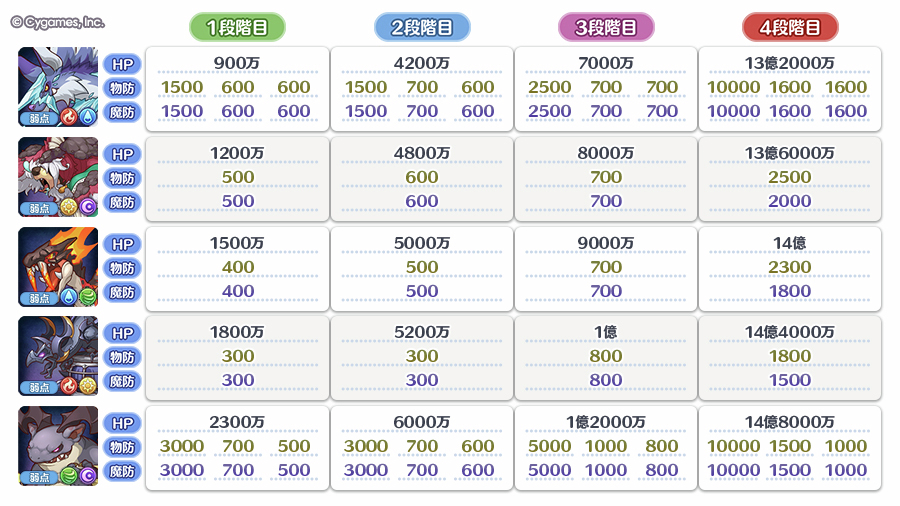 2025/09/25(木) 05:00から「クランバトル」を開催します！
また、本日09/22(月) 12:00からトレーニングモードが開始！
トレーニングモードでは登場予定のモンスターと先行バトルができます！
詳細はお知らせをご確認ください。
priconne-redive.jp/news/event/334…
#プリコネR