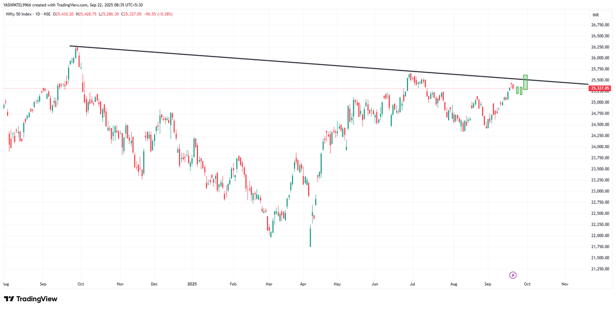 📊 Nifty Update
We can clearly see that Nifty is respecting the trendline resistance. For a strong move, the index needs to give a proper breakout. From my perspective, 2–3 days of consolidation near the trendline would strengthen the setup and if the breakout happens, we could