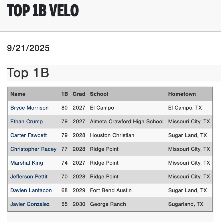 Texas_PG's tweet photo. Top OF, IF &amp; 1B Velos from the 2025 Nation Elite Baseball Organizational Showcase in Missouri City, TX.

Check out the scout blogs here:
https://t.co/JlbRMJAyIH https://t.co/M5xGNfWuT5
