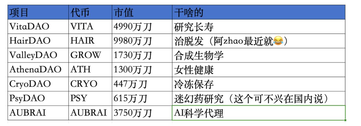 0xzhaozhao's tweet image. 《Bio Protocol × AUBRAI:当科学研究出现在Web3&Crypto里?》
————————————————————
「关注 @BioProtocol & @0xzhaozhao|三连推文&任意留言|抽送10份炸鸡红包|Easy3工具开奖! 」
————————————————————
1️⃣科学研究的资金困局
阿zhao在看 Bio Protocol…