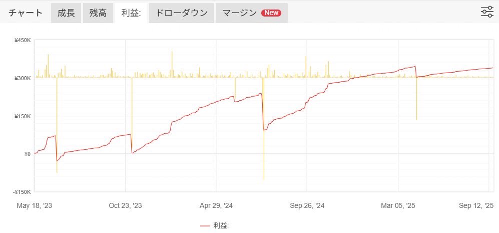 落とし所をどこにもってくるか
相場は常に進化して行くから難しい
DDは更新するものだし

敢えて今の相場には合わせずバランスを取る
過剰最適化になり得る要素は沢山ある

🏧稼働から2年4ヶ月
常時稼働
ナンピンマーチン

こんな感じで損切りになっても
最高益を更新していくタイプが良いと思う🤔