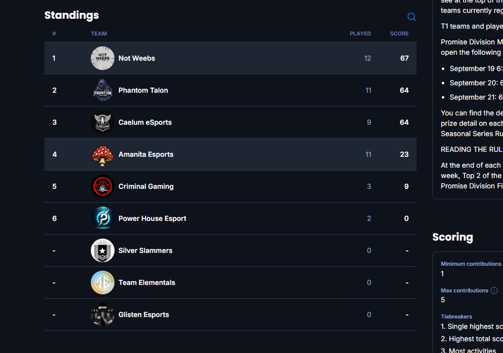 Qualed Promise Division @ShupR6 <a href="/ArikshaR6/">ArikshaR6</a> <a href="/Demunooo/">Niko</a> <a href="/reset_jinyan/">Jinyan</a> <a href="/jacksonqq6/">jackson 🌌</a> @ Syn <a href="/Sensyrrr/">Sensyr</a> <a href="/HydraR6_/">Hydra</a>