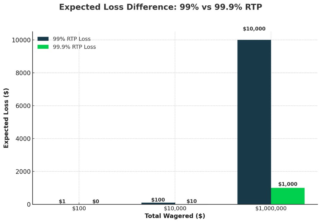 Anarchy________'s tweet photo. Most people think there's not a big difference between 99% RTP and 99.9% RTP but the difference is actually 10x! If you currently play on Stake, you'll definitely regret not choosing Gamdom instead 🍀🎲 https://t.co/MW7WjMz14i