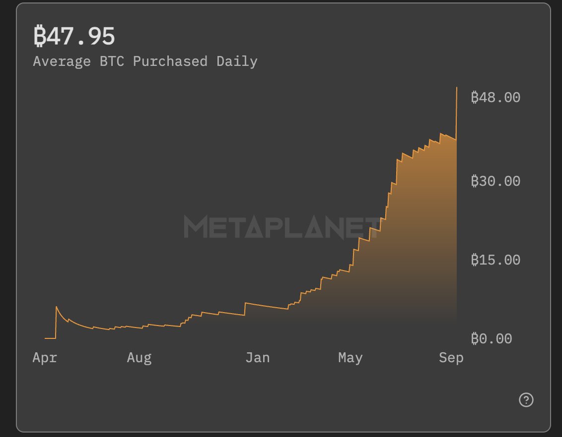 Since the inception of our Bitcoin strategy, Metaplanet has acquired 10.6% of the daily mined $BTC supply.