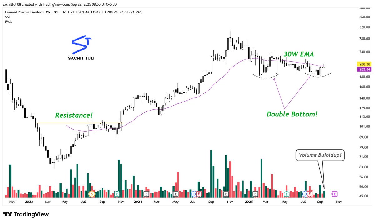 sachittuli's tweet image. #Stage Analysis #Stock Example!
#PPLPHARMA 

Double Bottom
Crossed Above 30W #EMA 
#Volume Buildup

just for #educational &amp;amp; #informational purpose!!
#StockMarketIndia