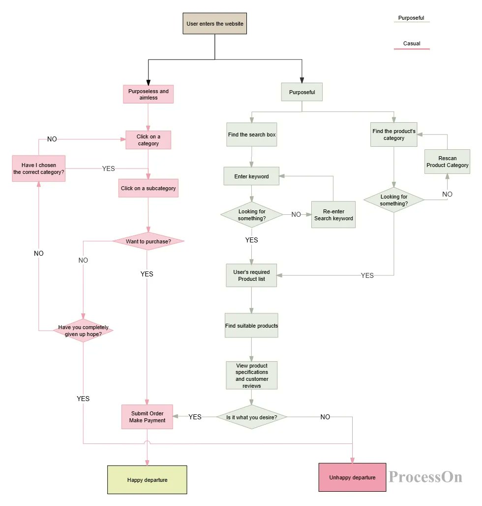 ProcessOn's tweet image. User flow diagrams 📊 map how people use your product. Master them to boost UX & optimize paths. Learn key skills to design smoother journeys.
🧐processon.io/blog/how-to-dr…
#UX #productmanagement #UserFlow #flowchart #Products