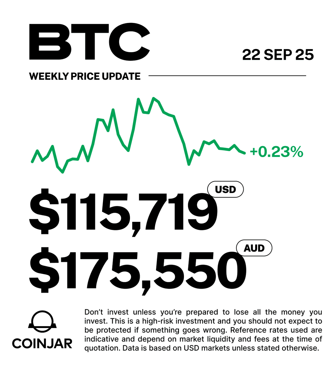 GetCoinJar's tweet image. Price movements over the last 7 days 📈
#BTC is up +0.23% over the past week against USD and up +0.93% against AUD.
Top gainers on CoinJar:
@Immutable $IMX +19.59%
@avax $AVAX +12.25%
@RenderToken $RNDR +1.28%
Don’t invest unless you’re prepared to lose all the money you…
