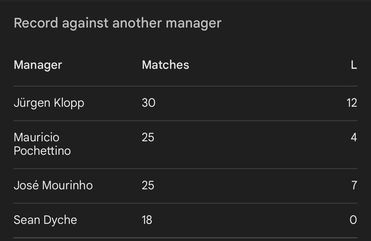 SirKwach's tweet photo. @nonewthing Yes, Klopp did worse. https://t.co/pQi55L1Imo