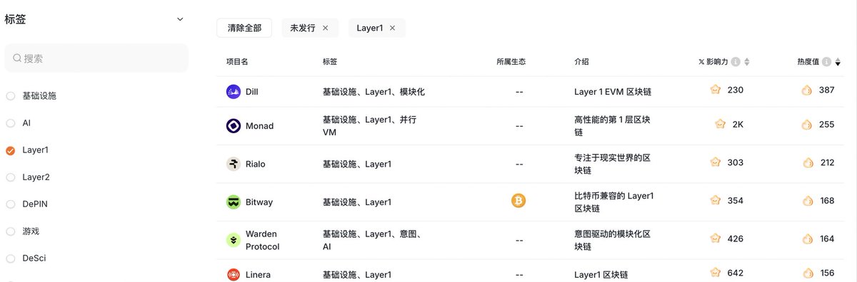怎么能最早期发现Hyperliquid、edgeX、Lighter这些潜力大毛项目

很多人都不知道，都咋找到这些项目的，都是看KOL在发

单从几个KOL获取信息，你很难得知这个项目的好与坏

下面这个方法，好像没有人发过，也没人讲过。

具体思路如下：