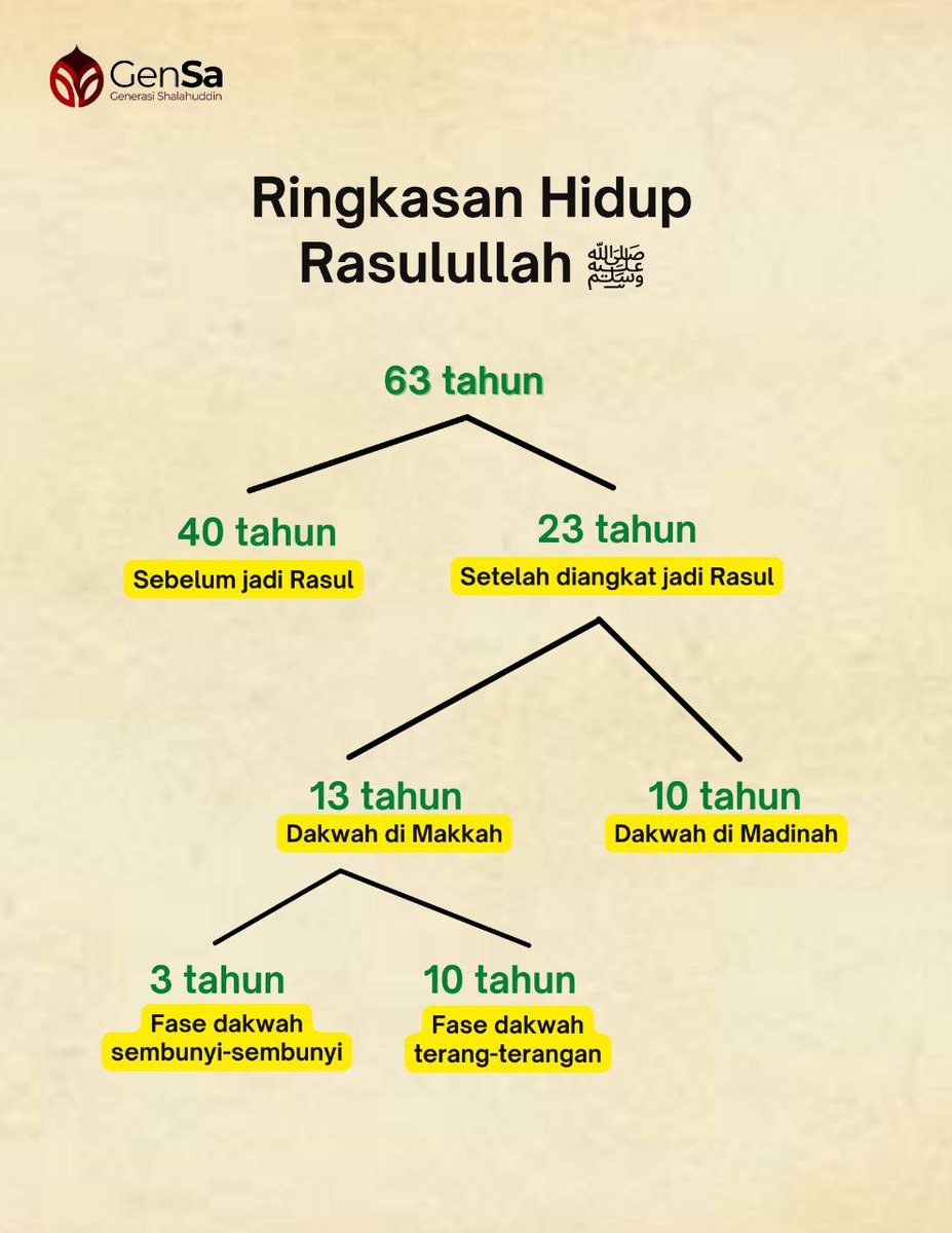 Di akhir Rabiul Awwal,
Mari check list satu pencapaian:
Paham ringkasan hidup Rasulullah ﷺ