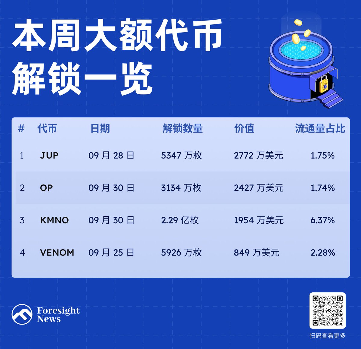 💸本週以下代幣將會迎來大量解鎖，其中$KMNO 解鎖量較多，持有或關注的朋友可以留意一下： 🪙Jupiter（ $ | KuCoin