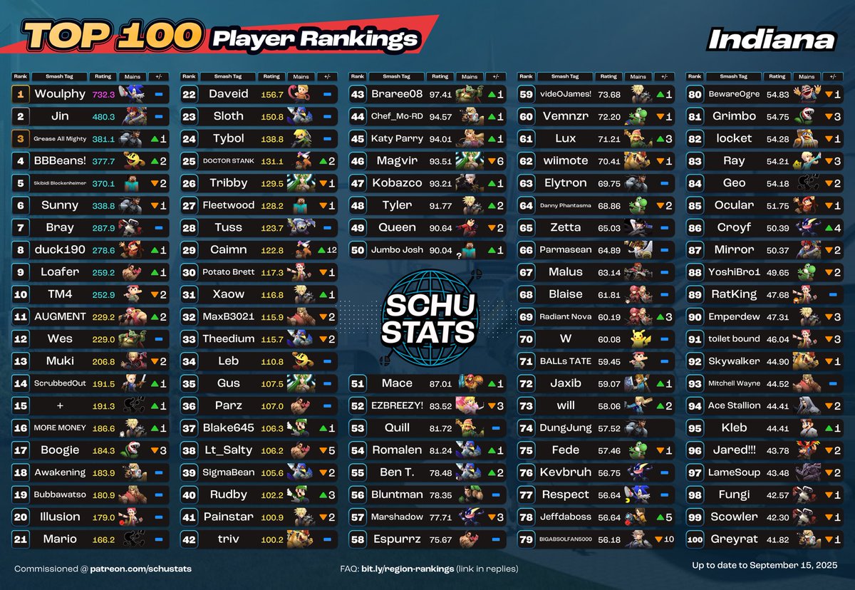 BBBeans! (Daveion) (@beansicus) on Twitter photo I know this number means nothing, but I’m now top 1000 according to SchuStats! I know this number means nothing, but I’m now top 1000 according to SchuStats!