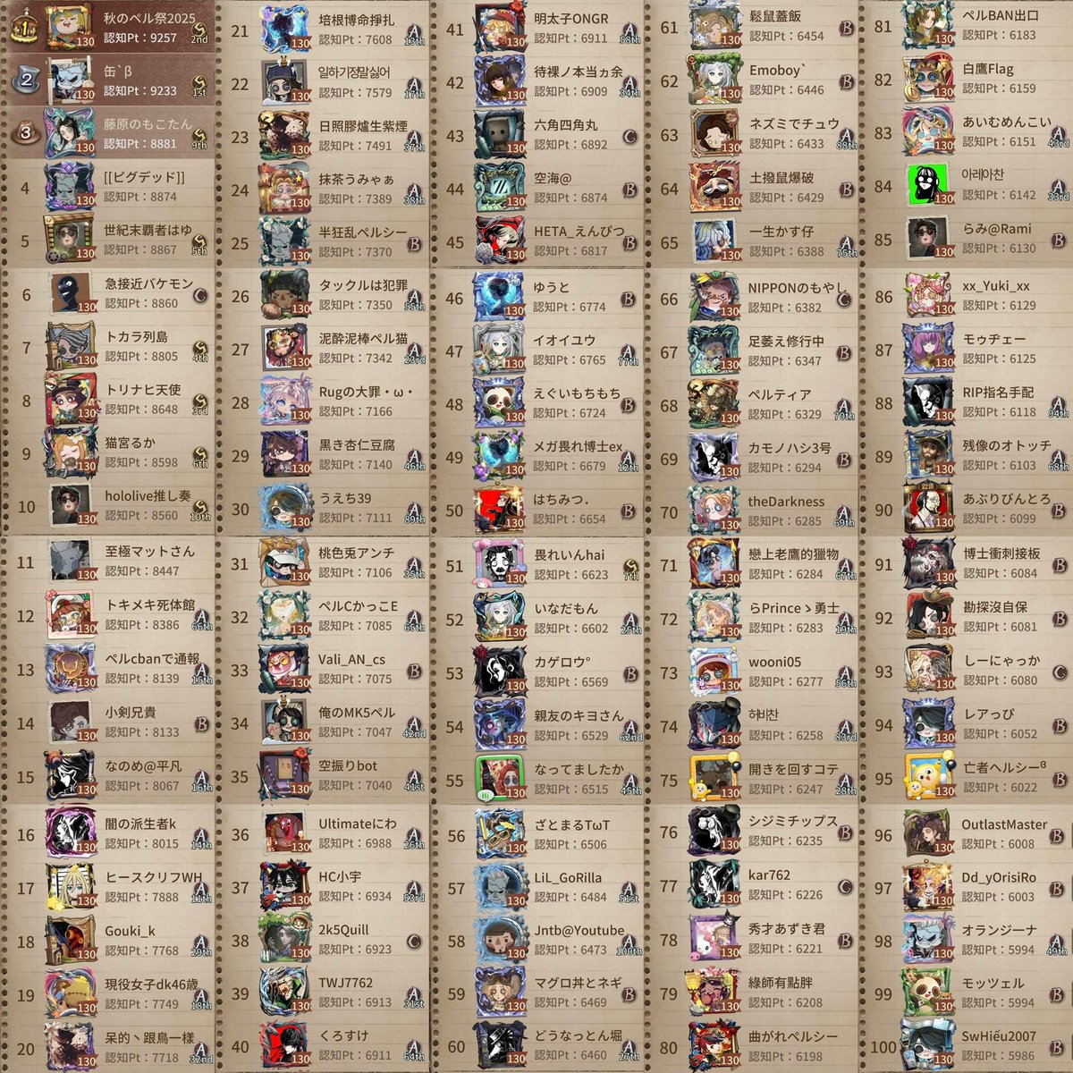 Chon_EMCc's tweet image. 〚第39シーズン 第1期〛⁡
⤿徽章先週比 [1位-100位] / 順位一覧表 [1位-100位]

◎Ｓ―最高順位―9257
◯Ｓ―０１０位―8560
◯Ａ―１００位―5986

※作成者 ハイmハイ,K@アンデッド
※画保存 2025/9/22(月) AM7:43より