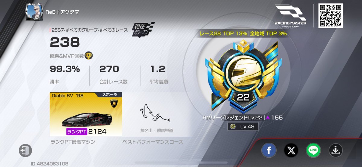 今シーズンもお疲れ様でした！
ポイントが盛りやすくなったお陰で過去最高ランク＆初2100オーバー達成でしたがまぁ走れてない(￣▽￣;)時間できればみんなと走りたいのでその時はよろしくお願いします︎👍🏻 ̖́-
来シーズンも名前コロコロ変わるかもですがよろしくお願いします😎
 #ReBlazeもよろしく！
