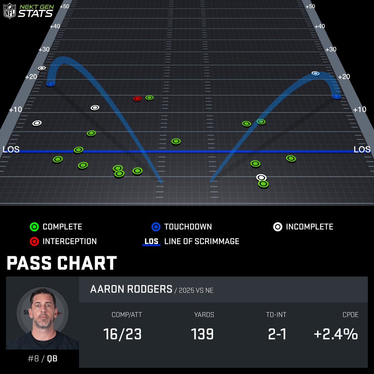 Aaron Rodgers Week 3 passing chart versus Patriots #Steelers #NFL