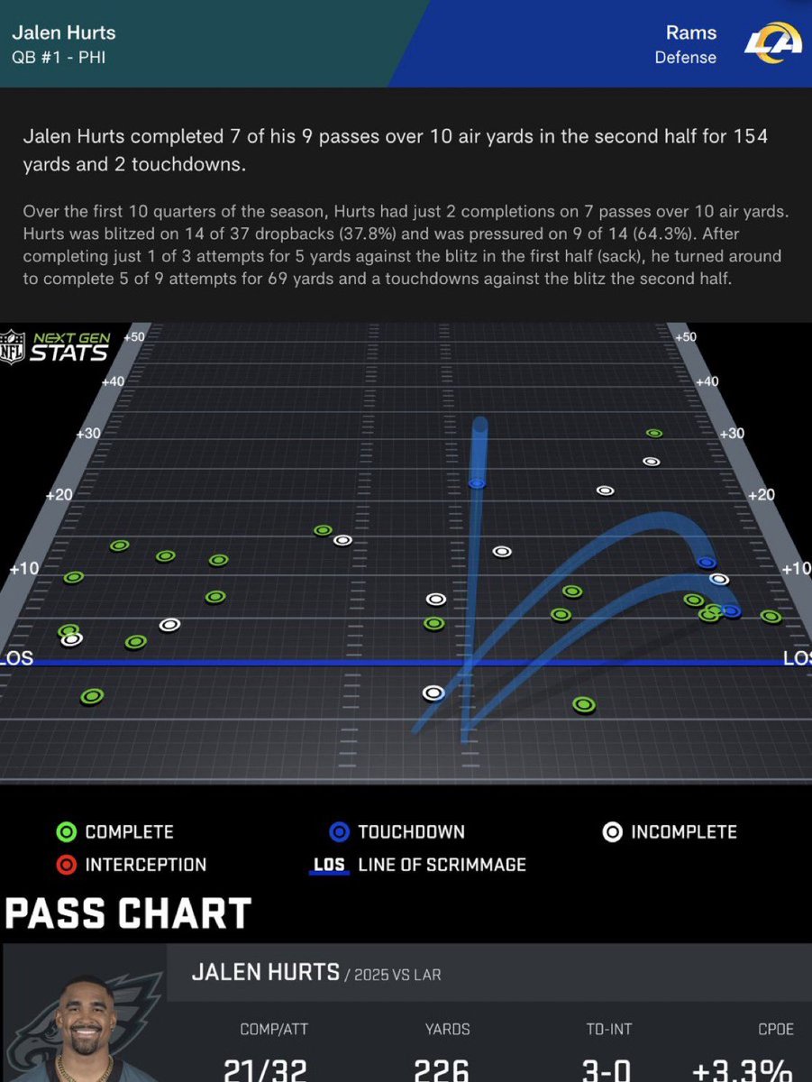 Haven’t seen the Jalen Hurts passing chart from today at all on here.

For your viewing pleasure:
