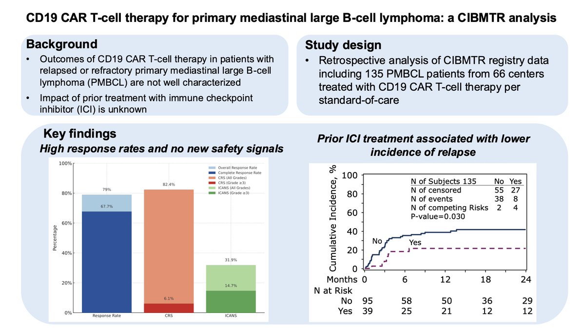 AjHematology's tweet image. Largest multicenter real-world analysis to date from CIBMTR shows CD19 CAR T-cell therapy yields high response rates &amp;amp; durable remissions in PMBCL with low rates of severe toxicities #lymphoma
doi.org/10.1002/ajh.70…
@drjgauthier @MediHumdani