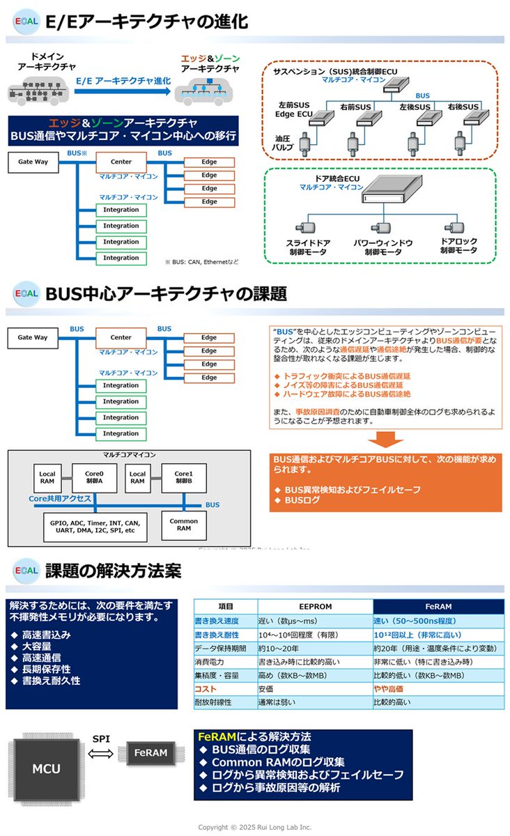 oss_ecal's tweet photo. E/Eアーキテクチャの新たな課題の解決案を紹介させていただきます。詳しくは、こちらをご参照ください。https://t.co/wwu01wRNVS

- E/Eアーキテクチャの進化
- BUS中心アーキテクチャの課題
- 課題の解決方法案

#SDV #車載 #FeRAM https://t.co/DOGN9HKM2W
