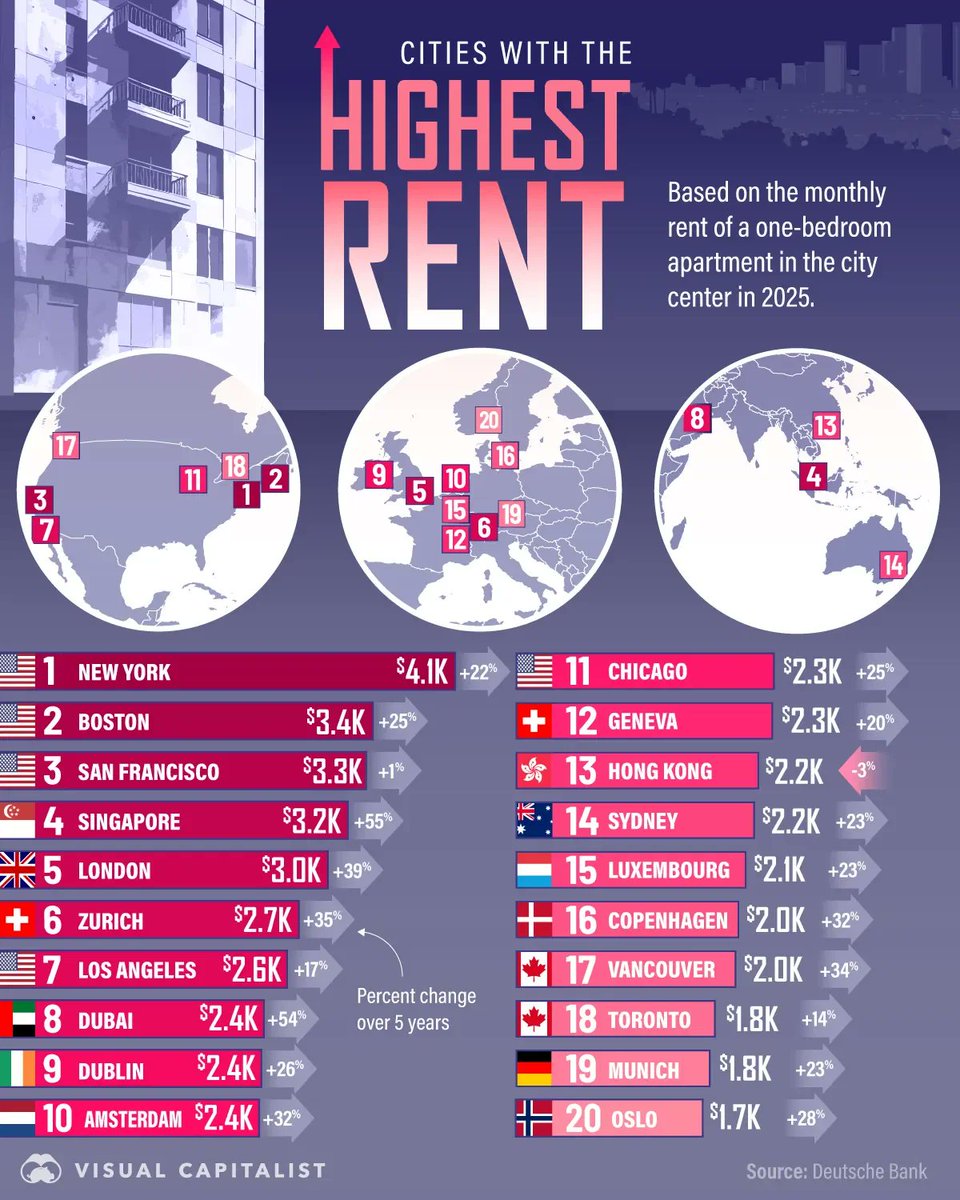 🔵BARCHART: Le città globali con i canoni di affitto più elevati secondo Barchart