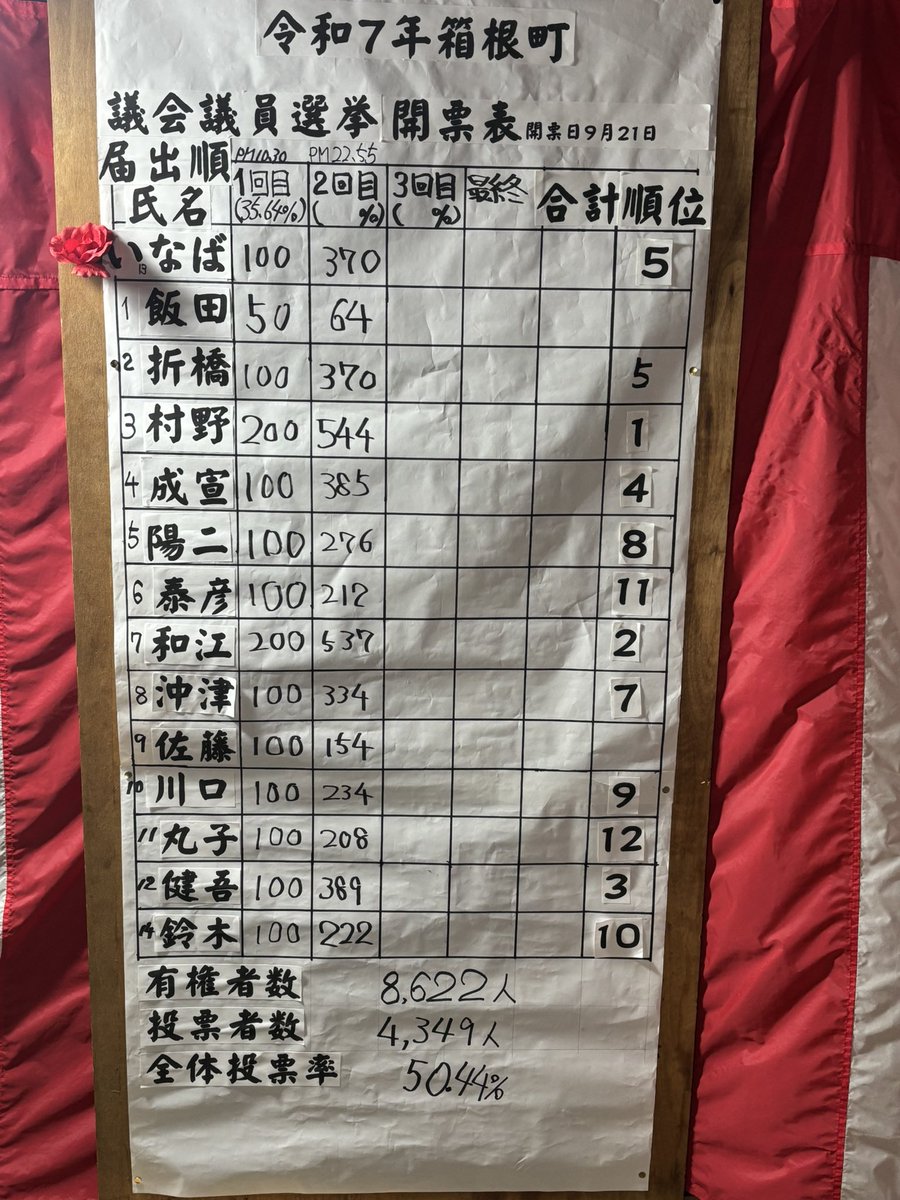 waniyuki's tweet photo. 真鶴町議会議員選挙・箱根町議会議員選挙🗳️が終わり、当選者が出揃いました

当選されました方々��誠におめでとう㊗️ございます♪
地域発展の為、ご尽力をお願い致します🤲 https://t.co/EKuNtEiubj