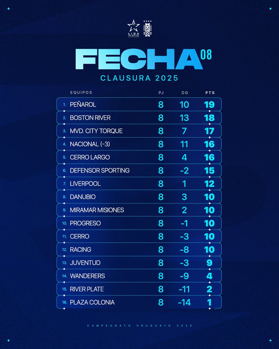 🙌🏼 Se fue la octava y esto dejó 

#FábricaDeTalentos🌎