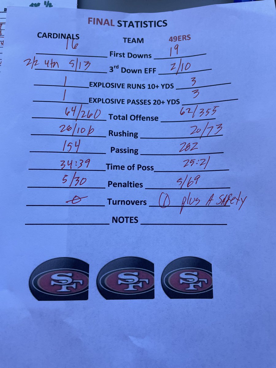 ChrisBabcock2's tweet photo. #49ers get it done.
Jones on last drive-
Completions of 11 yards, 10 yards, 7 yards, 11 yards and 20 yards. #MacTheKnife got it done. 3 and O bro! https://t.co/b7VpWXTAio