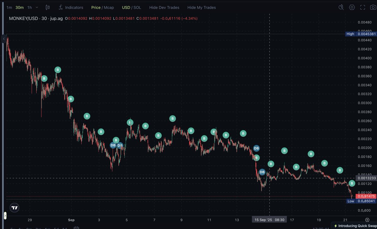 Day 23 of DCA'ing my daily 5 SOL into $MONKEY