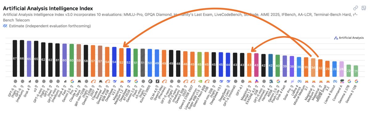 hexawulf's tweet image. 🚀 Impressive leap on the #AI leaderboard: Mistral AI&apos;s new Magistral models just jumped up the Artificial Analysis Intelligence Index—punching far above their weight and rivaling models many times larger. Size isn’t everything anymore! #AIbenchmarks #LLMs #MistralAI