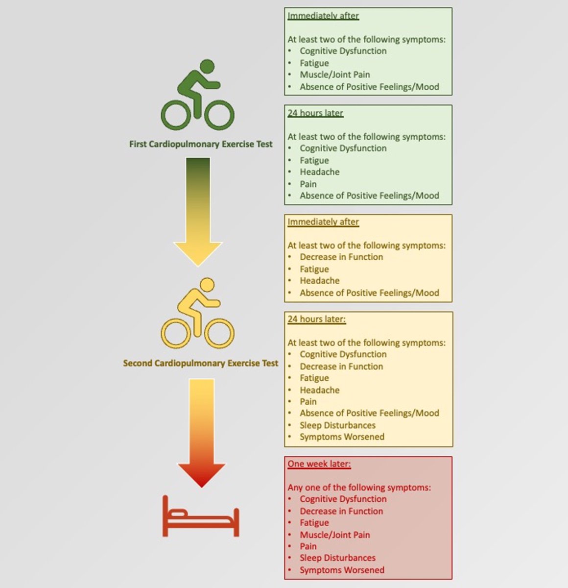 <a href="/Sabrina_Poirier/">Sabrina Poirier (On Hiatus) 🇨🇦</a> Here’s Figure 1, which is a graphical summary of results. It doesn’t take many reports of unusual signs and symptoms after a known exertion to distinguish PEM from deconditioning. The farther out for the exertion you get, you only need one unusual symptom. journals.sagepub.com/doi/10.3233/WO…