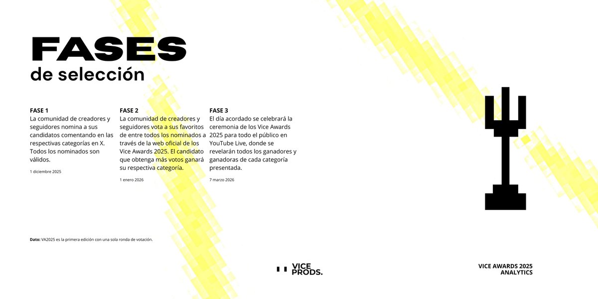 ViceAwards's tweet image. Este año solo tendremos 3 FASES DE SELECCIÓN para definir a los ganadores.
#ViceAwards2025
