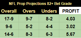 MySpariEdge's tweet image. Our NFL Betting Prop Projections model☢️

💰40 Wins - 21 Losses for +12.72 units profit

✅Week 1: 17-9 for +4.03 units profit
✅Week 2: 9-6 for +3.02 units profit
✅Week 3: 14-6 for +5.67 units profit

Are you having this type of season??

Exclusive to site members 👉🔗in bio