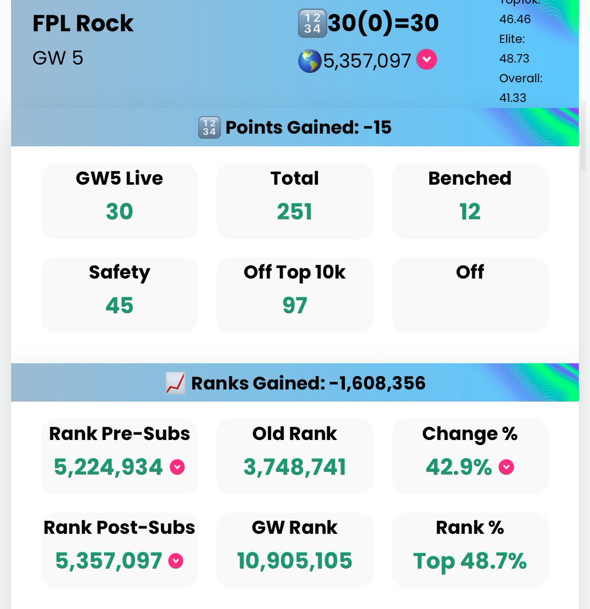 GW5 Result 30(0) 🔻
1) 1 FT Bruno 10 ➡️Semenyo 5
2) Was going to play Dubravka 4 + Esteve 4 but changed my mind 1 min before deadline reversed it +kept Dango 1 + Sanchez -3 💩
Net 11 points lost on three decisions
Wirtz has been sold + still have 1 more FT. 
WC6 is possible 
#FPL