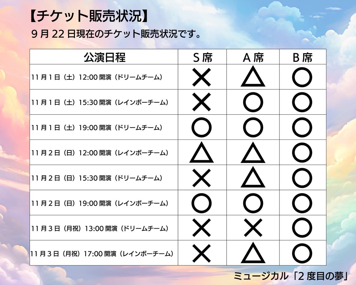 【チケット販売状況】
9月22日(金)現在のミュージカル「2度目の夢」
チケット販売状況です！

🔻チケットご予約🔻
business.form-mailer.jp/fms/a2687df130…

〜チケット料金〜
以下はチケット1枚あたりの料金を記載しております。

S席：8,000円（グッズ付き）
A席：7,500円
B席：6,800円

※全席指定席

#2度目の夢