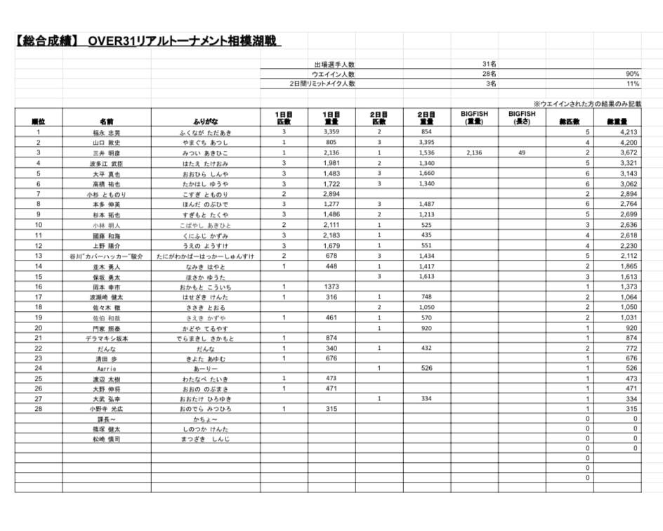 over31相模湖戦､2日間楽しんで来ました！今回の試合はローウェイト戦を予想してとにかくリミット揃えてからキッカーを狙いにいくプランで挑みました。キロくらいのが１本でも入ったらお立ちにも絡めるかなと。が､両日共にリミットは揃ったけどキッカーは入らず😑普通の50歳の凡オジで終了しました🙌
