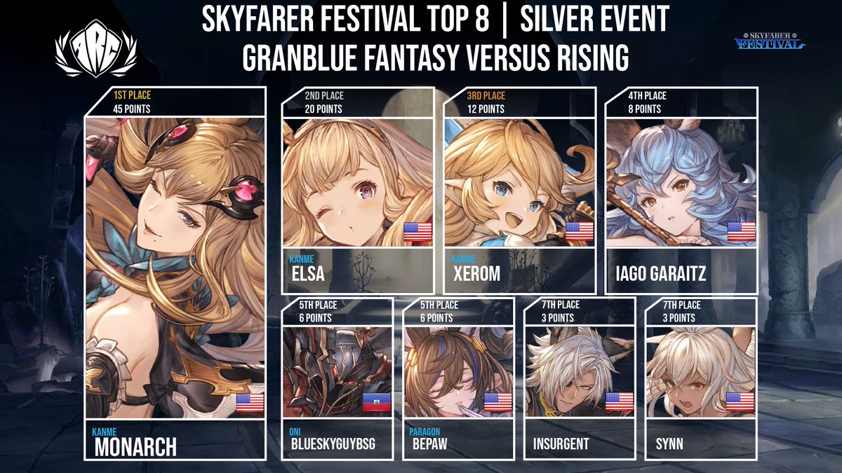 Congratulations to <a href="/Rensoshi/">Kanme | Monarch</a> for winning <a href="/Bloo4LYFE/">Bloo</a>'s Granblue Fantasy Versus Rising AWT Silver Event Tournament! 

Final Results:
🏆 - 🇺🇸 Monarch
🥈 - 🇺🇸 Elsa
🥉 - 🇺🇸 Xerom
4⃣ - 🇺🇸 Iago Garaitz 
5⃣ - 🇭🇹 BlueSkyGuyBSG / 🇺🇸 Bepaw
7⃣ - 🇺🇸 Insurgent / 🇺🇸 Synn